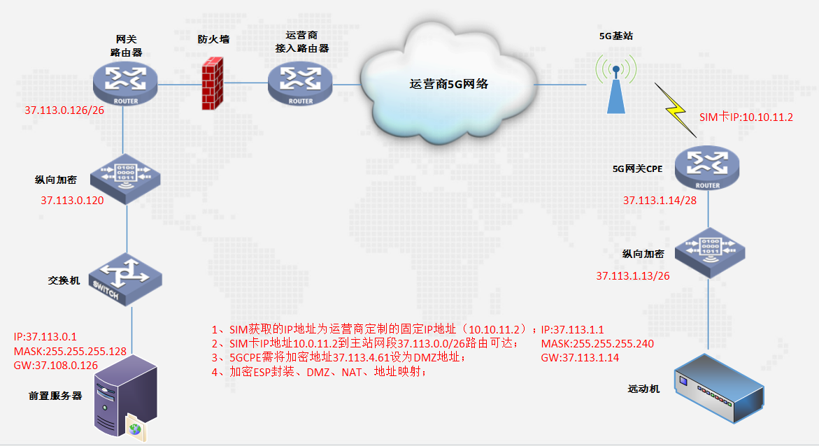 2、场景一：分站单远动接入方式