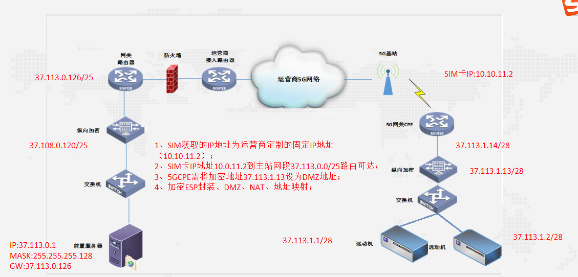 场景二：分站双远动接入方式