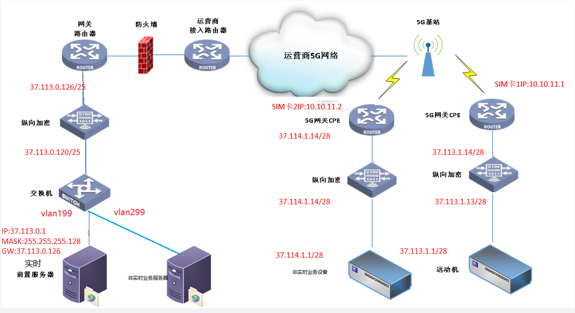场景三：主站有多个vlan，实时和非实时业务分别接入方式