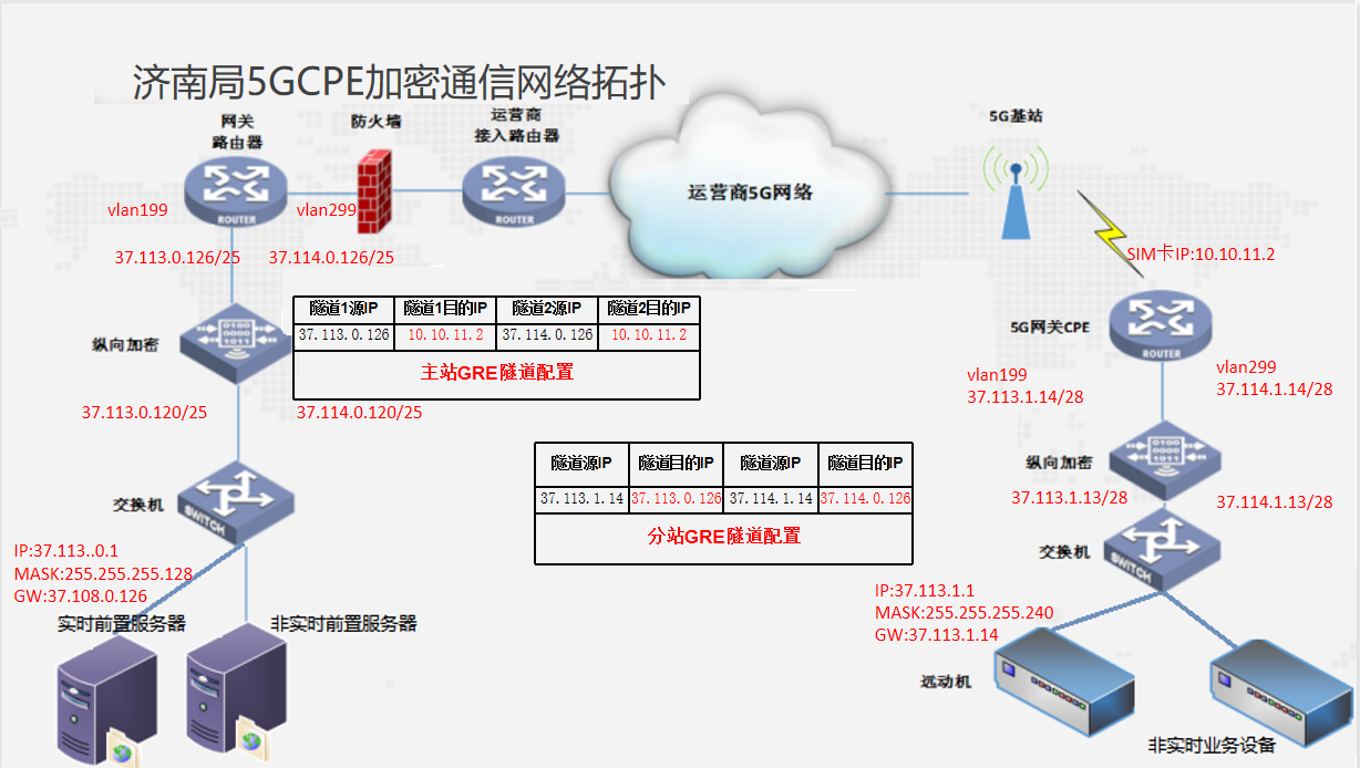 场景四：分站和主站启用GRE隧道方式