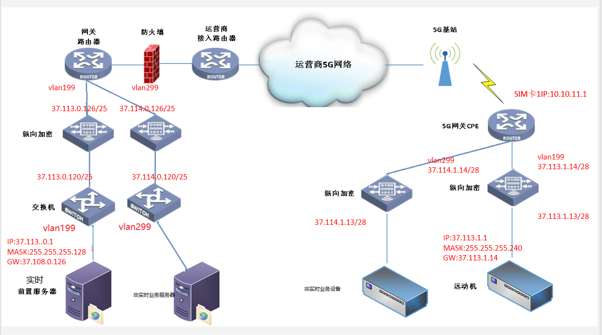 场景五：主站实时业务和非实时业务纵向加密由不同加密承载，分站CPE划分VLAN