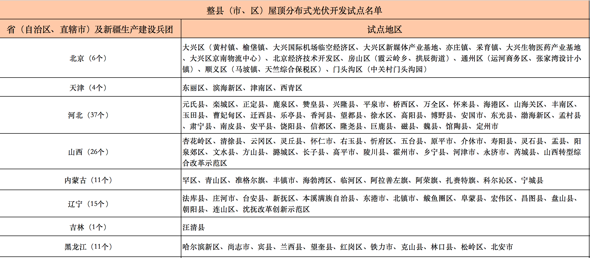 676个县市！国家能源局公布整县光伏试点名单！.png