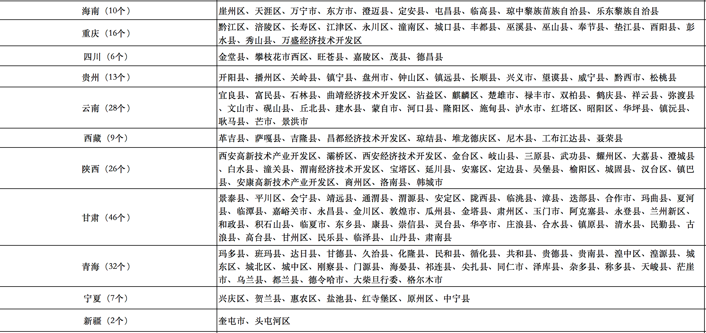 676个县市！国家能源局公布整县光伏试点名单！.png