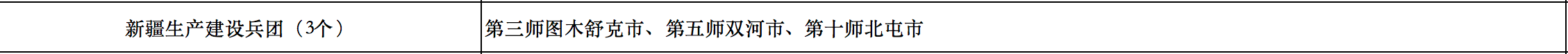 676个县市！国家能源局公布整县光伏试点名单！.png