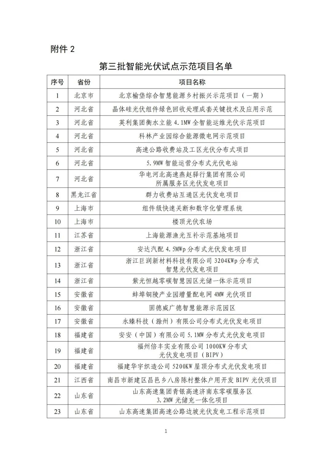 五部门联合发布智能光伏试点示范新名单！43家企业进入，共54个项目！.png