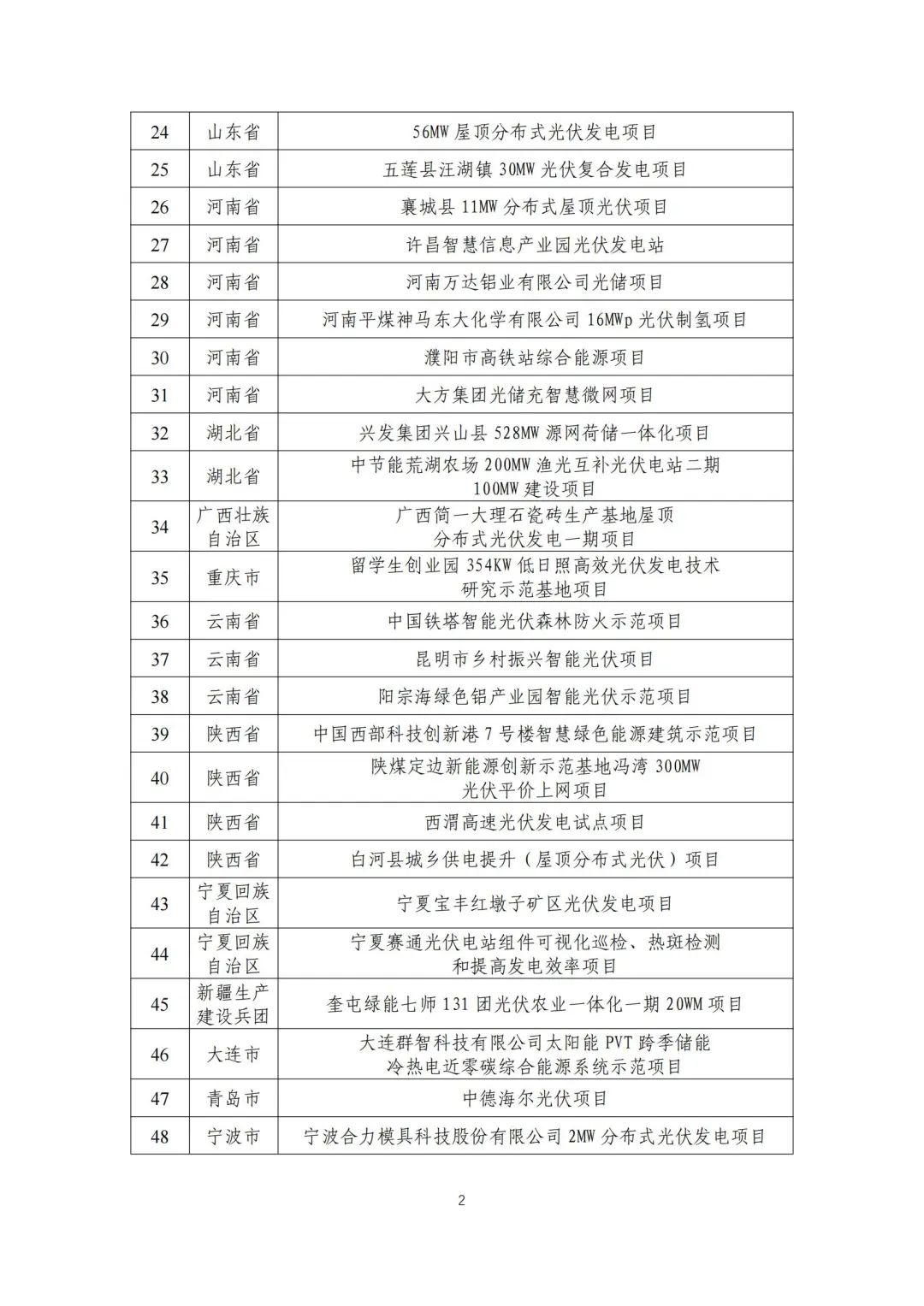五部门联合发布智能光伏试点示范新名单！43家企业进入，共54个项目！.png