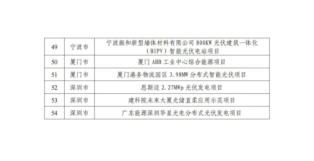 五部门联合发布智能光伏试点示范新名单！43家企业进入，共54个项目！.png