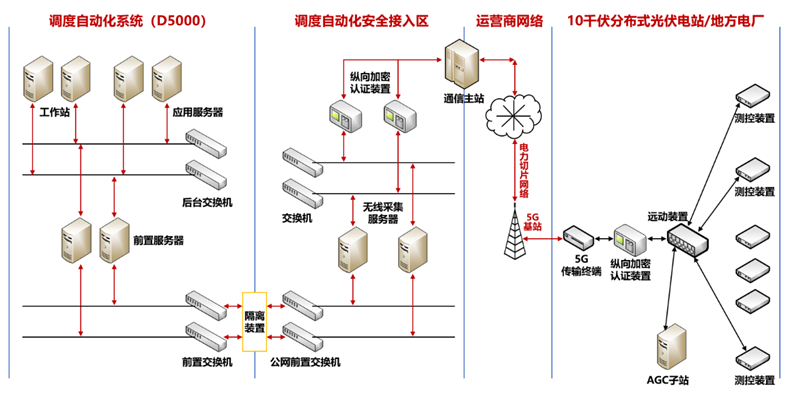 分布式光伏群调群控方案，多合一融合终端解决新型电力系统调节难题.png