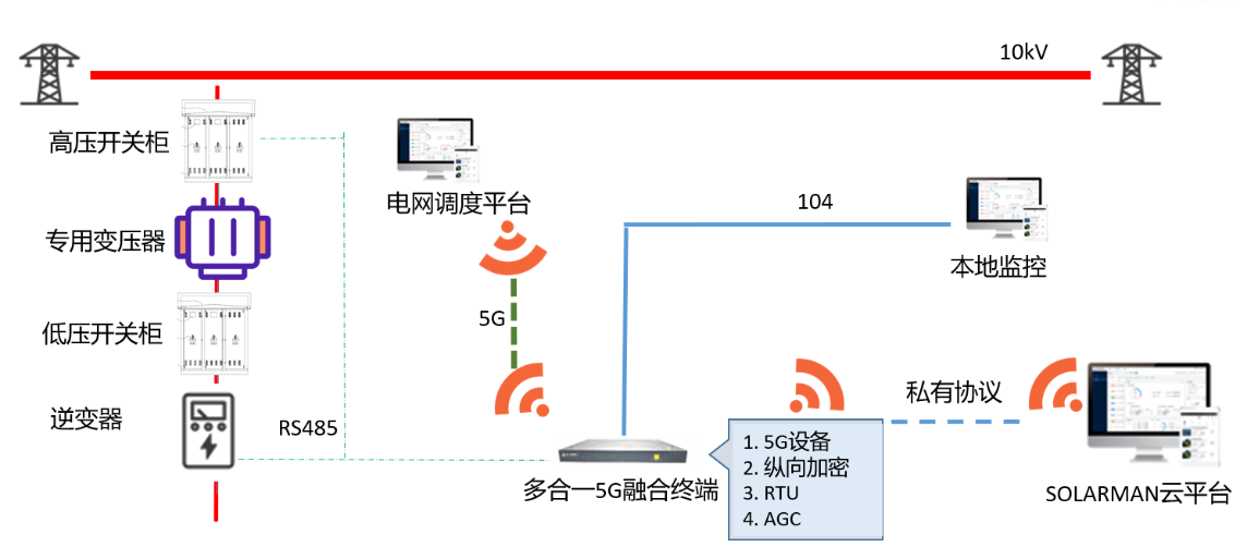 分布式光伏群调群控方案，多合一融合终端解决新型电力系统调节难题.png