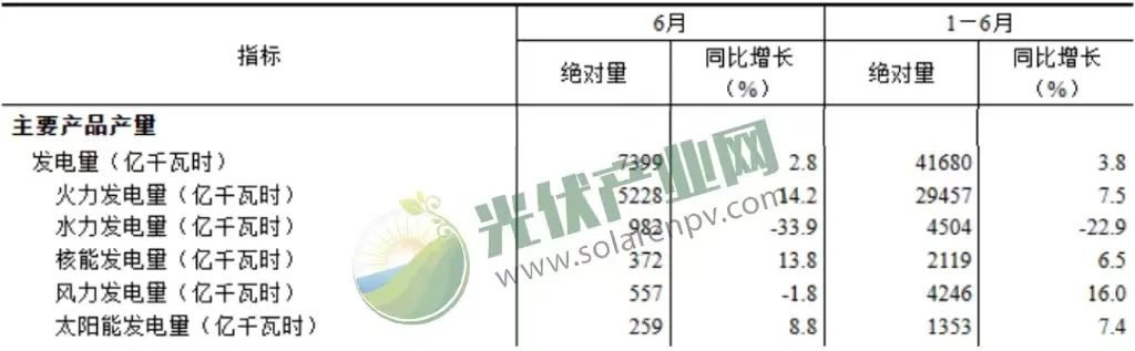 我国上半年太阳能发电持续增长，光伏电池产量增长54.5%！.png