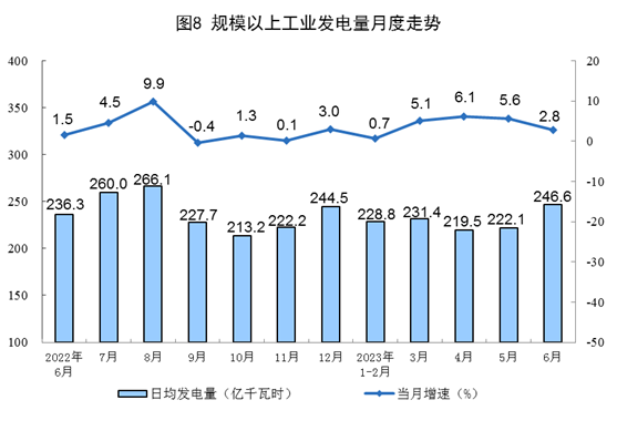 我国上半年太阳能发电持续增长，光伏电池产量增长54.5%！.png