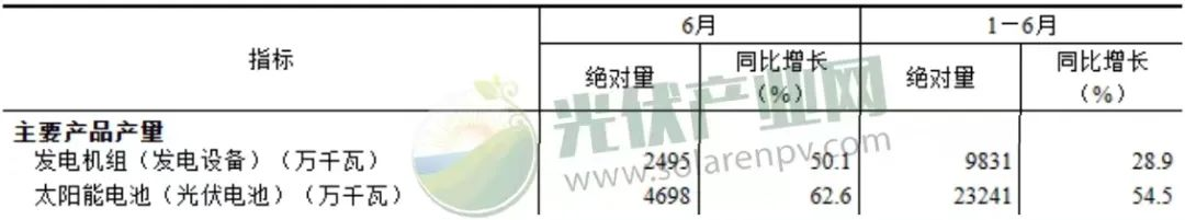 我国上半年太阳能发电持续增长，光伏电池产量增长54.5%！.png