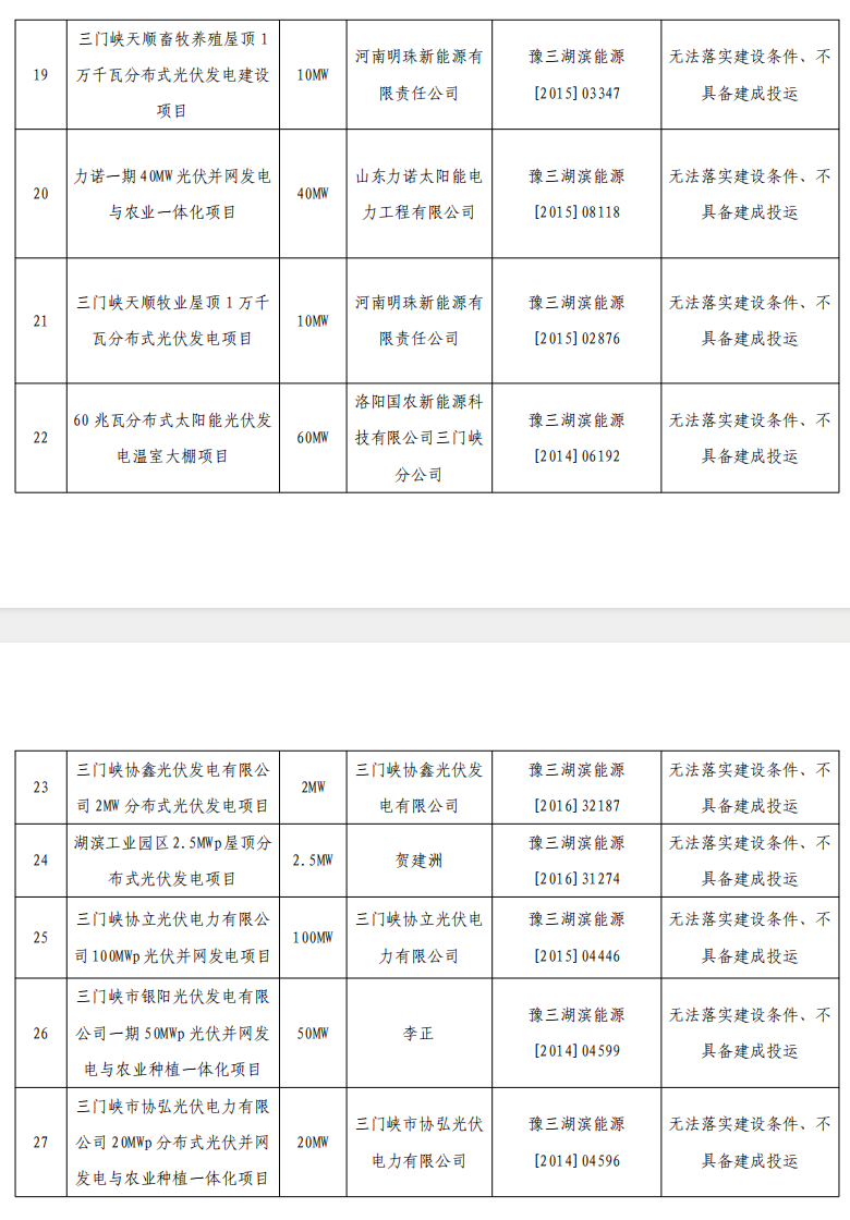 5个省份超6GW光伏项目被废？！.png