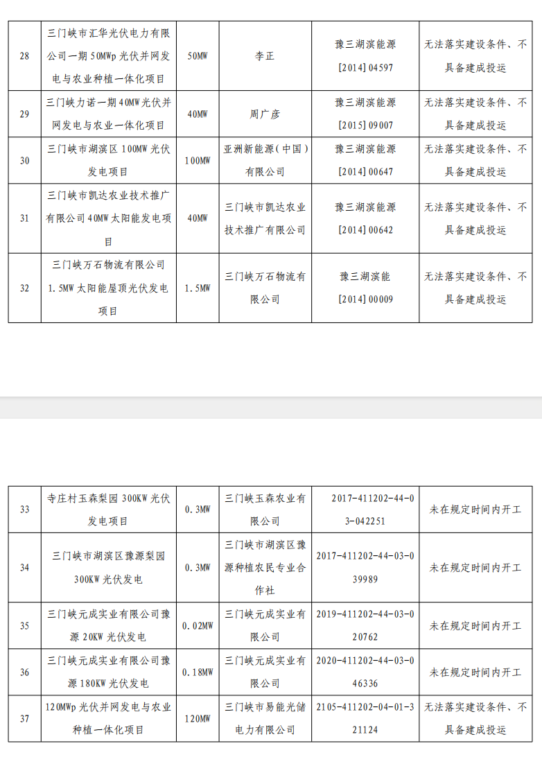 5个省份超6GW光伏项目被废？！.png