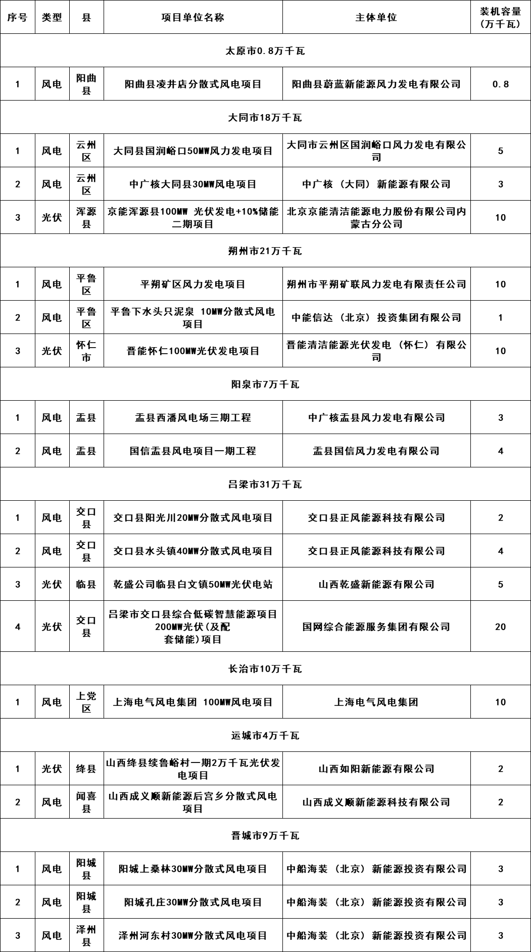 5个省份超6GW光伏项目被废？！.png