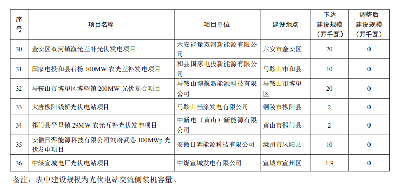5个省份超6GW光伏项目被废？！.png