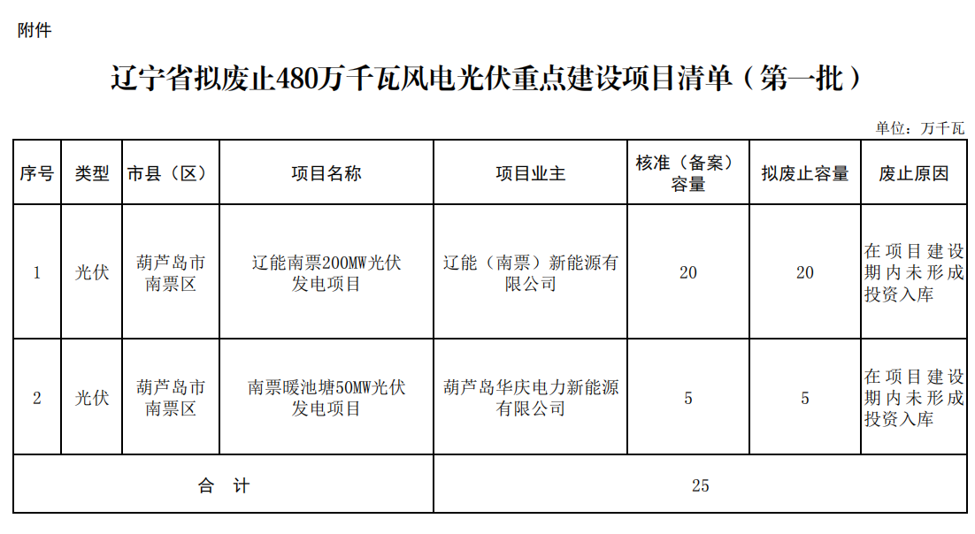 5个省份超6GW光伏项目被废？！.png