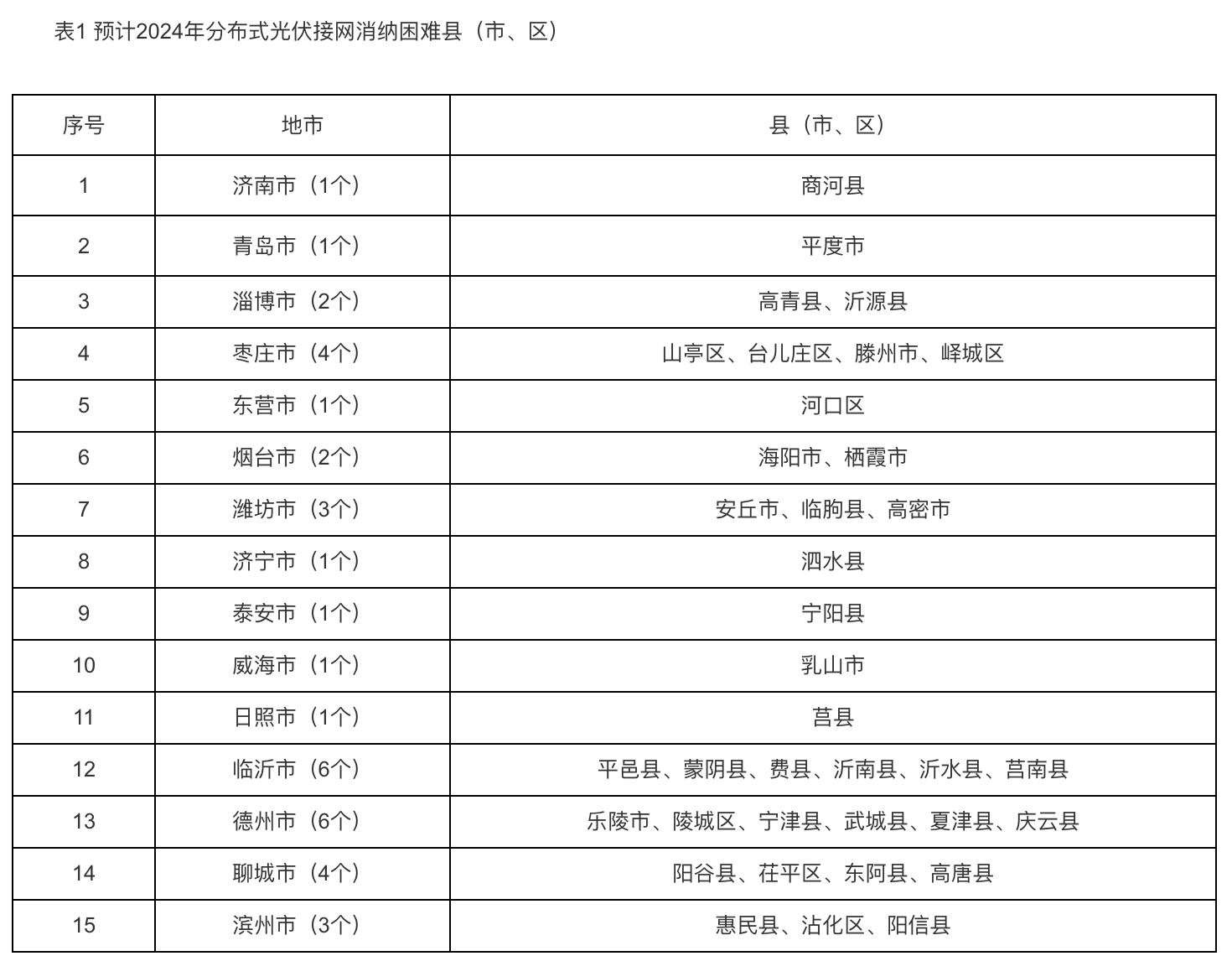 6个试点省份已公布可开放容量！58地市无新增分布式光伏可接入空间！.png