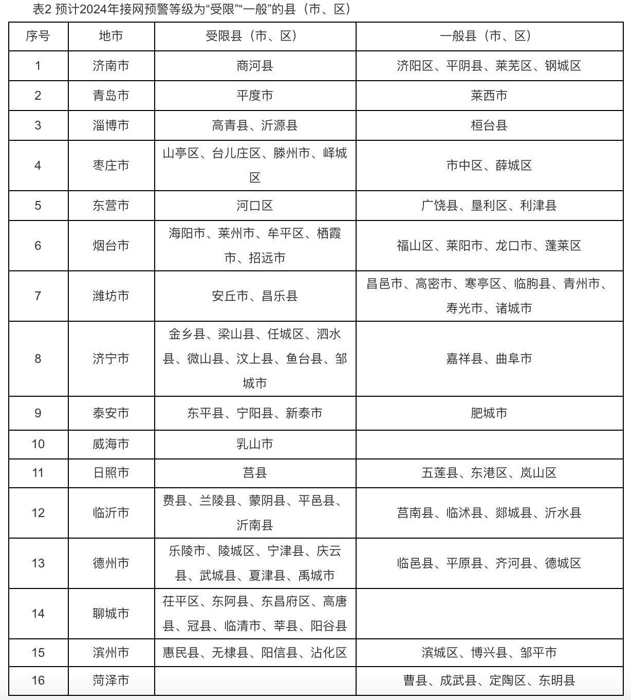 6个试点省份已公布可开放容量！58地市无新增分布式光伏可接入空间！.png