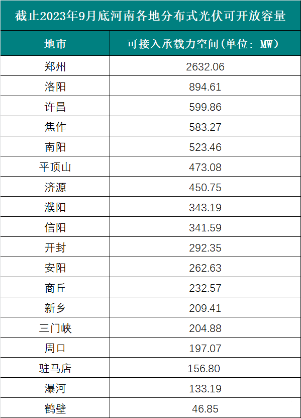 6个试点省份已公布可开放容量！58地市无新增分布式光伏可接入空间！.png