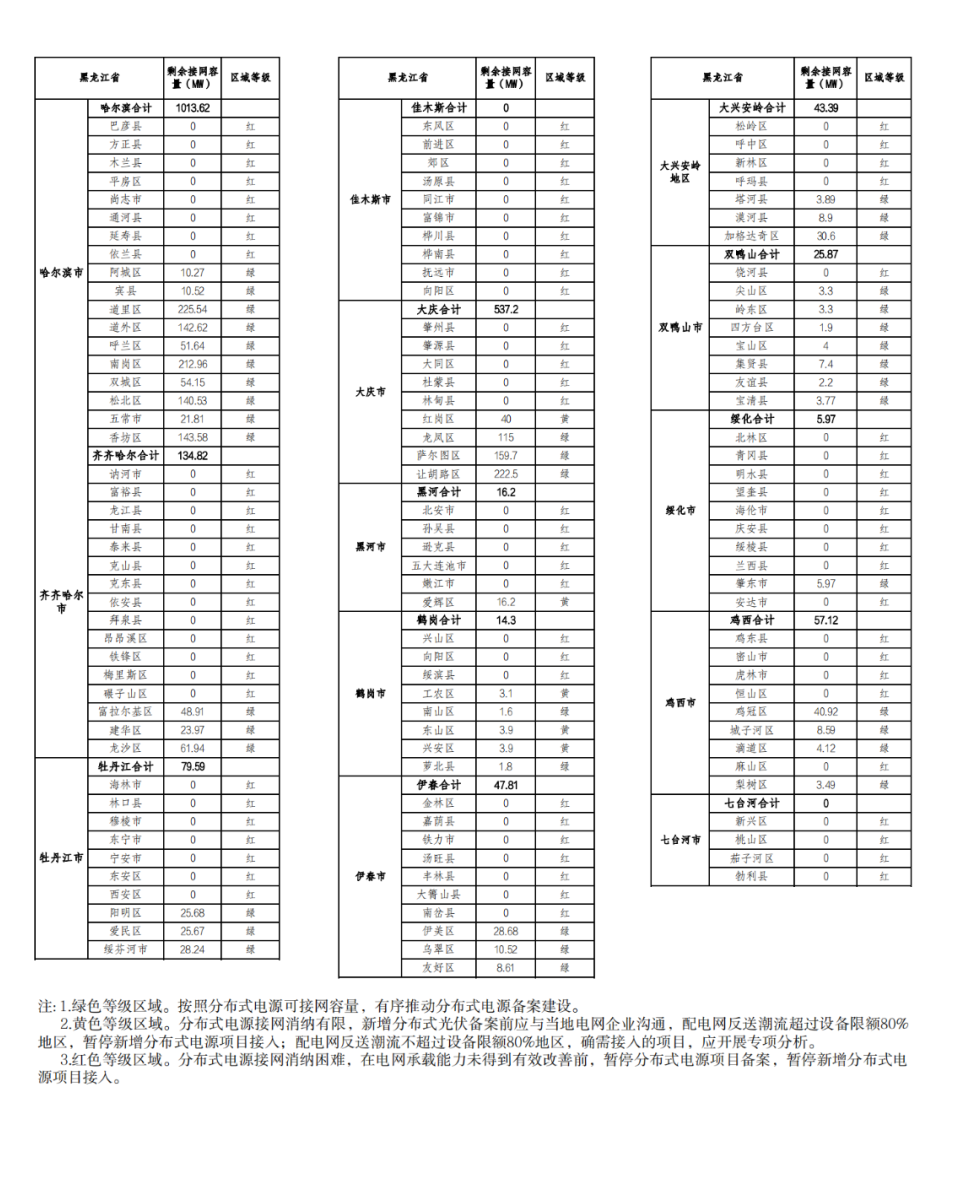 81地市剩余接网容量为零！.png