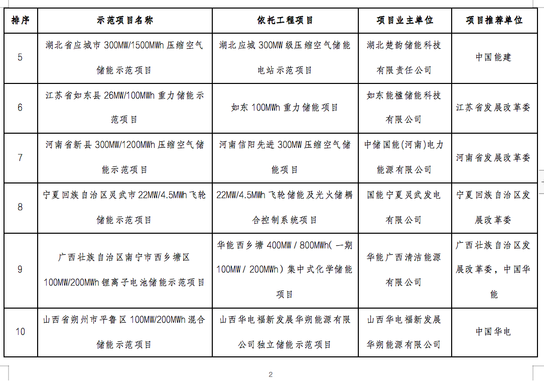 国家能源局2024年的第1号公告出炉：公布了56个新型储能试点示范项目！.png