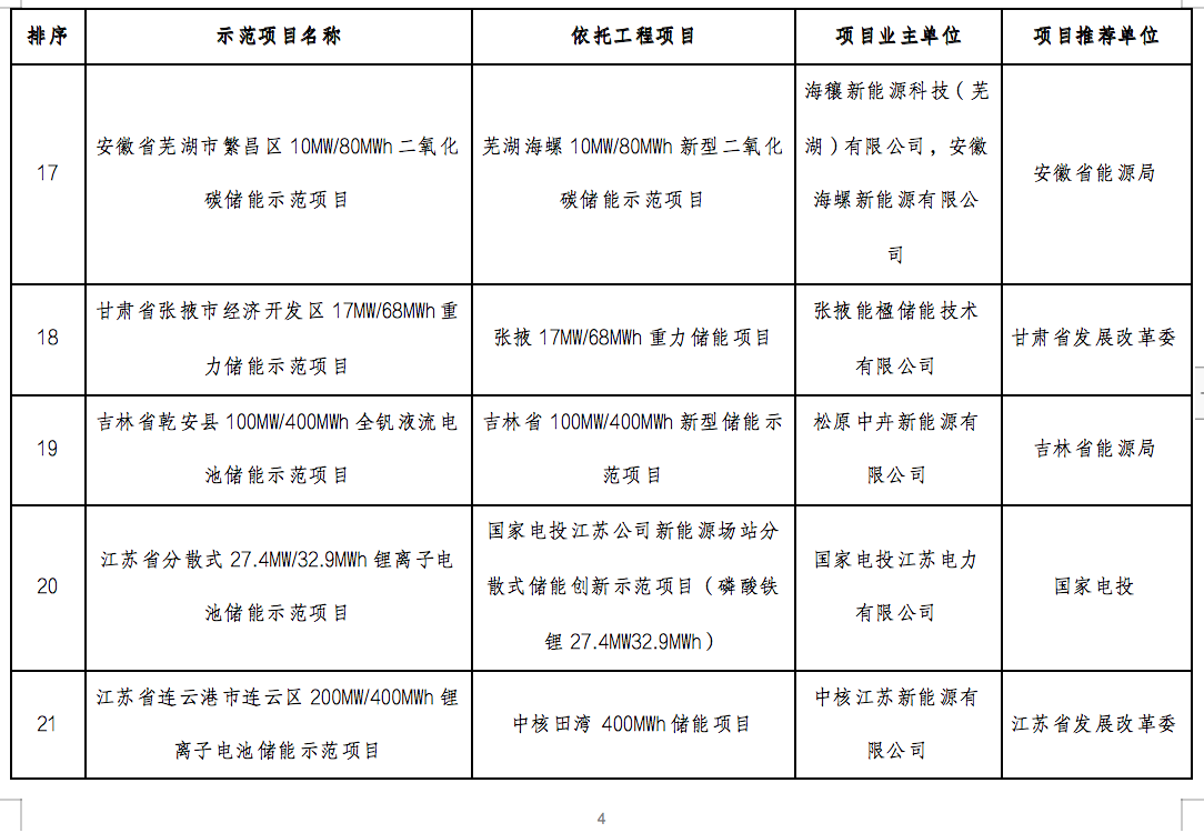 国家能源局2024年的第1号公告出炉：公布了56个新型储能试点示范项目！.png