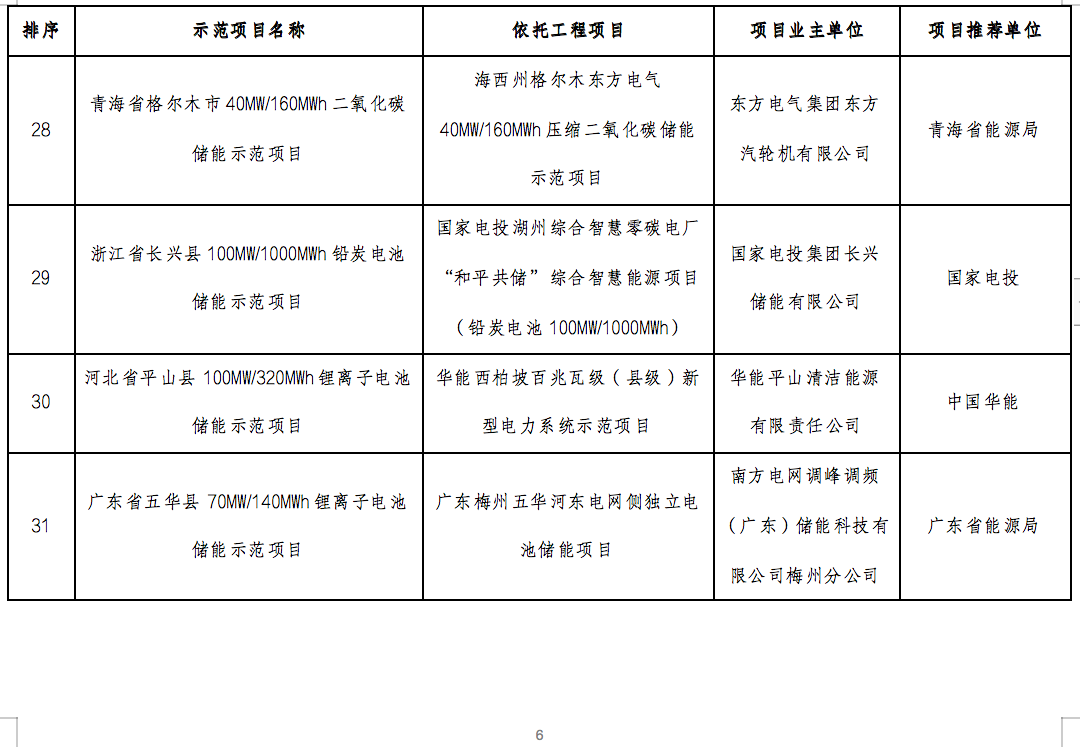 国家能源局2024年的第1号公告出炉：公布了56个新型储能试点示范项目！.png