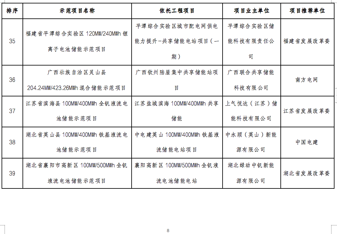 国家能源局2024年的第1号公告出炉：公布了56个新型储能试点示范项目！.png