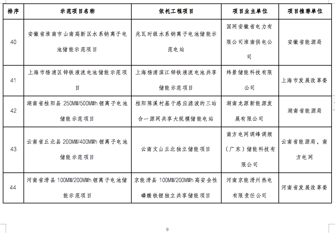 国家能源局2024年的第1号公告出炉：公布了56个新型储能试点示范项目！.png