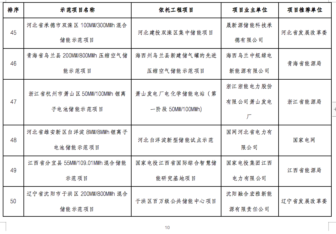 国家能源局2024年的第1号公告出炉：公布了56个新型储能试点示范项目！.png