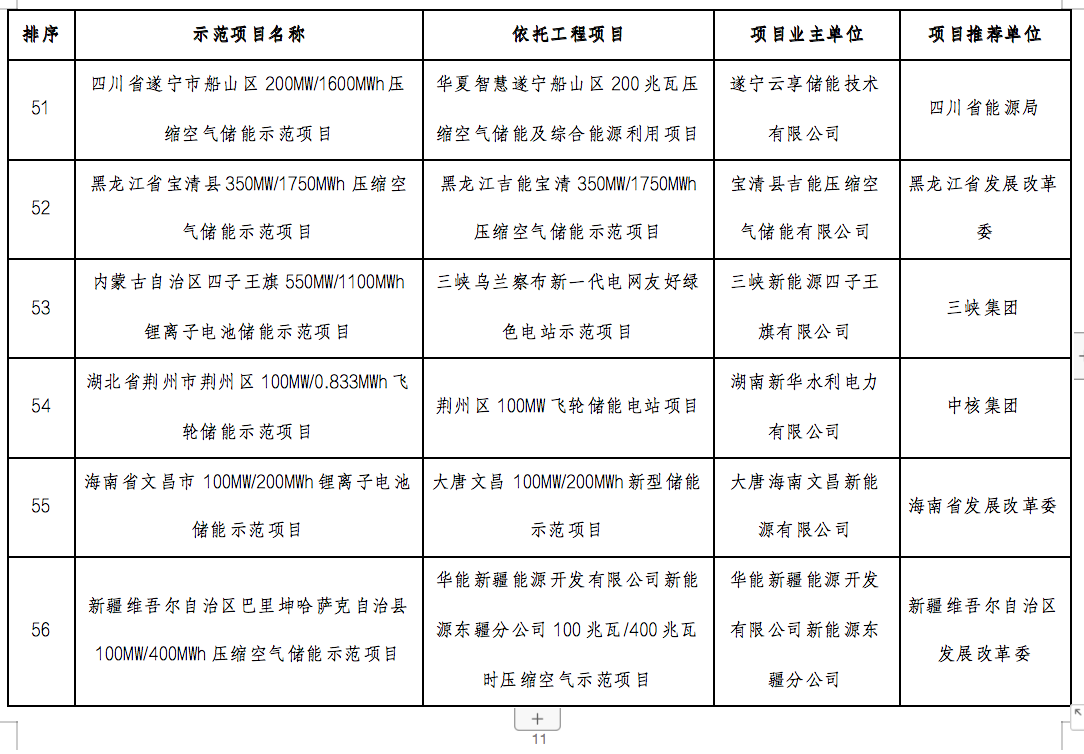 国家能源局2024年的第1号公告出炉：公布了56个新型储能试点示范项目！.png