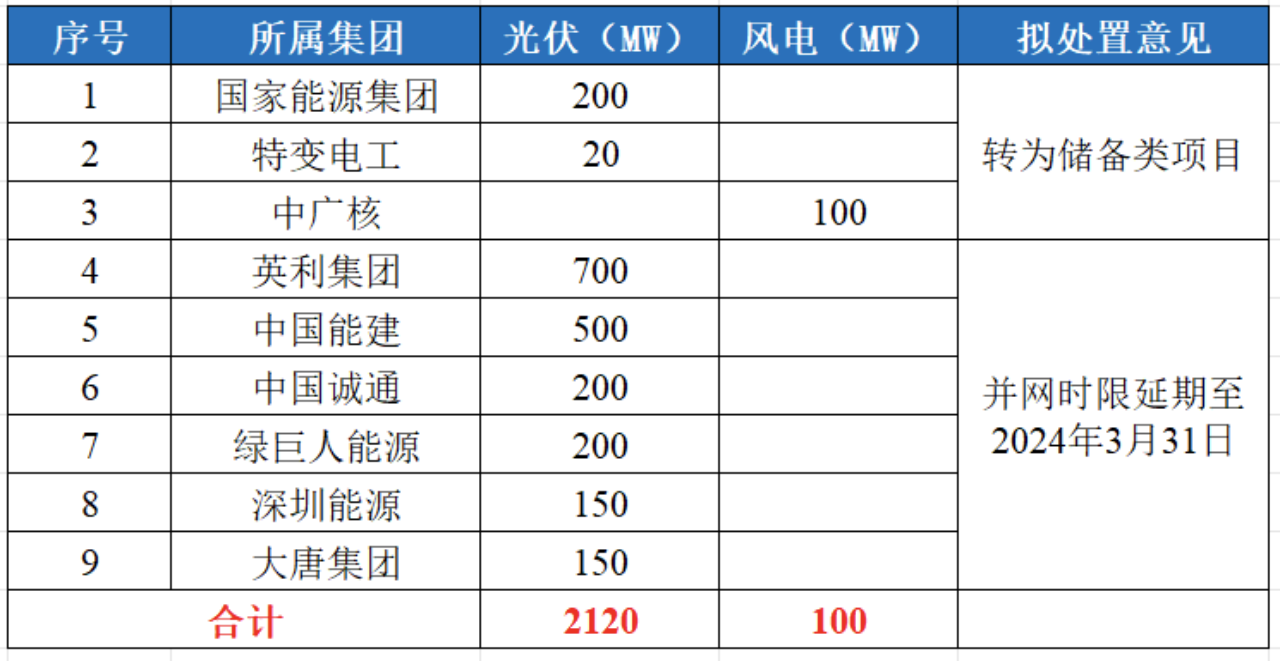 河北光伏项目，对已建成未并网的项目进行延期！.png
