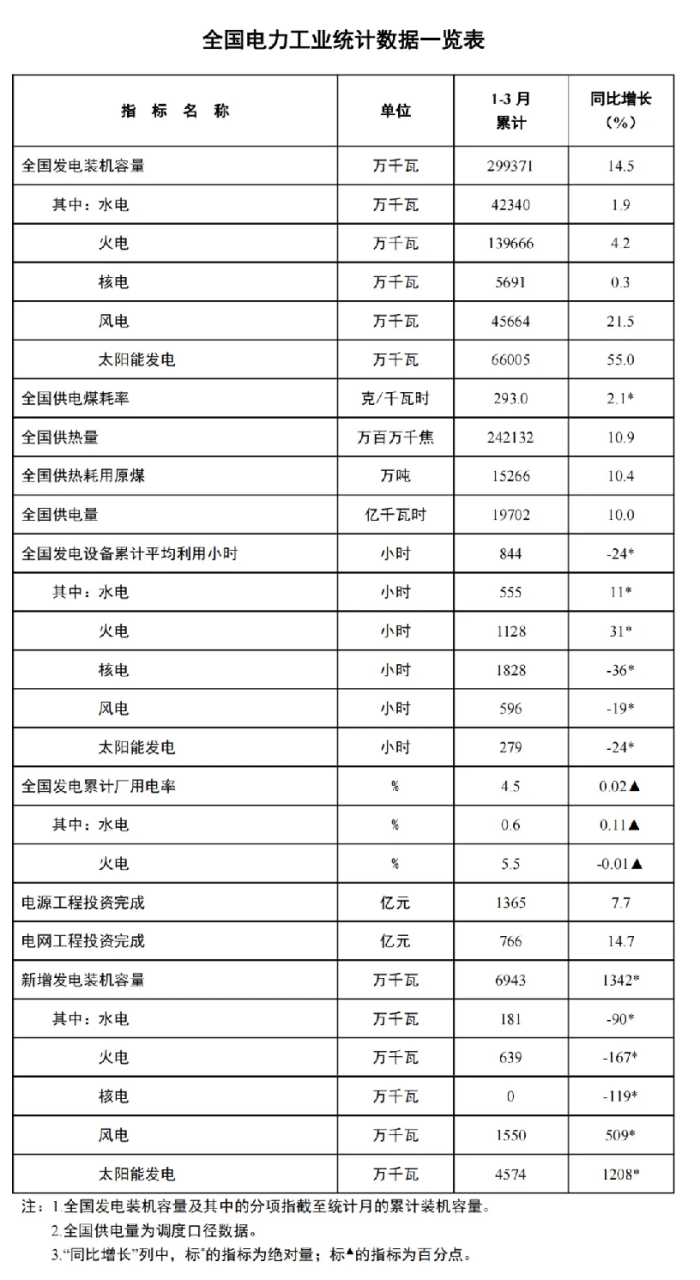 3月光伏新增装机量下降！.png