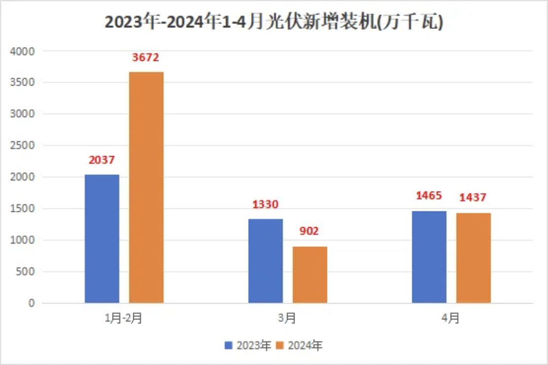 4月光伏新增装机量数据出炉啦！！！.png
