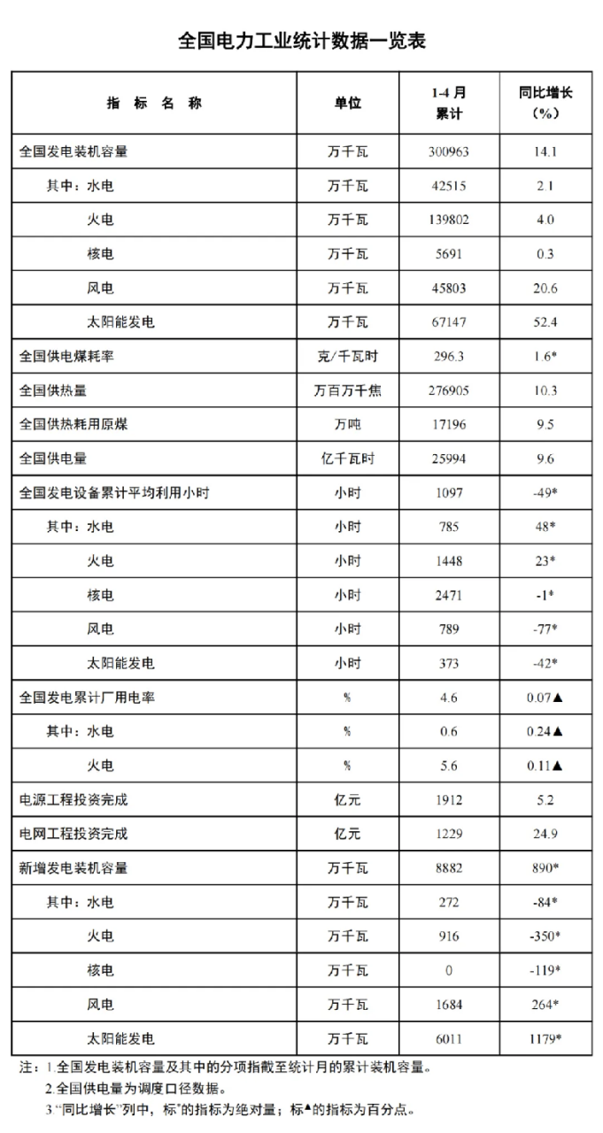 4月光伏新增装机量数据出炉啦！！！.png